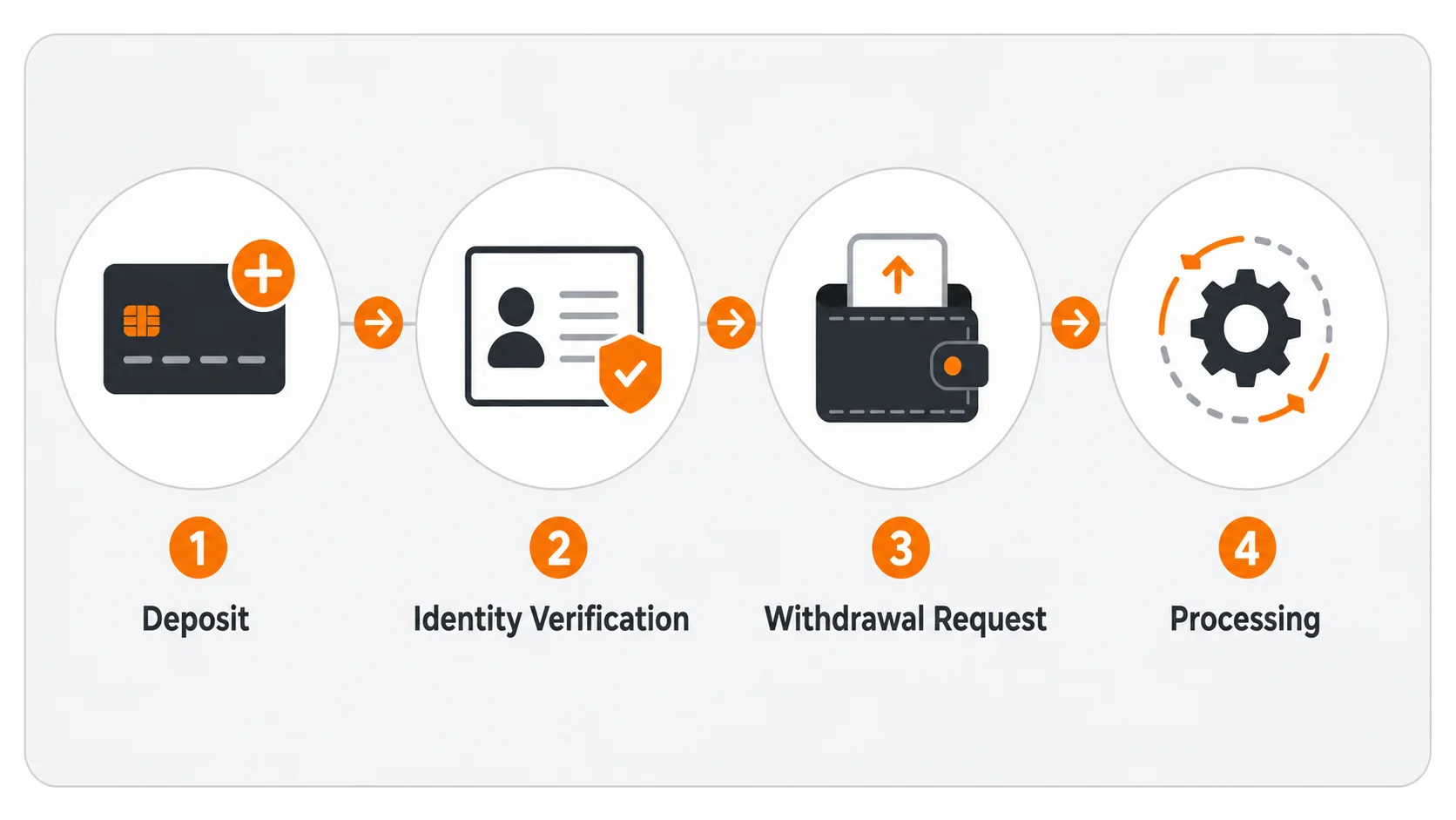Deposit and withdrawal process at new casino sites