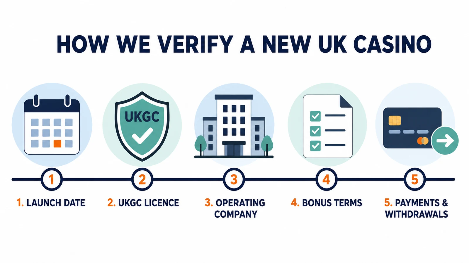 Five checks Mr Win uses to verify new UK casino sites