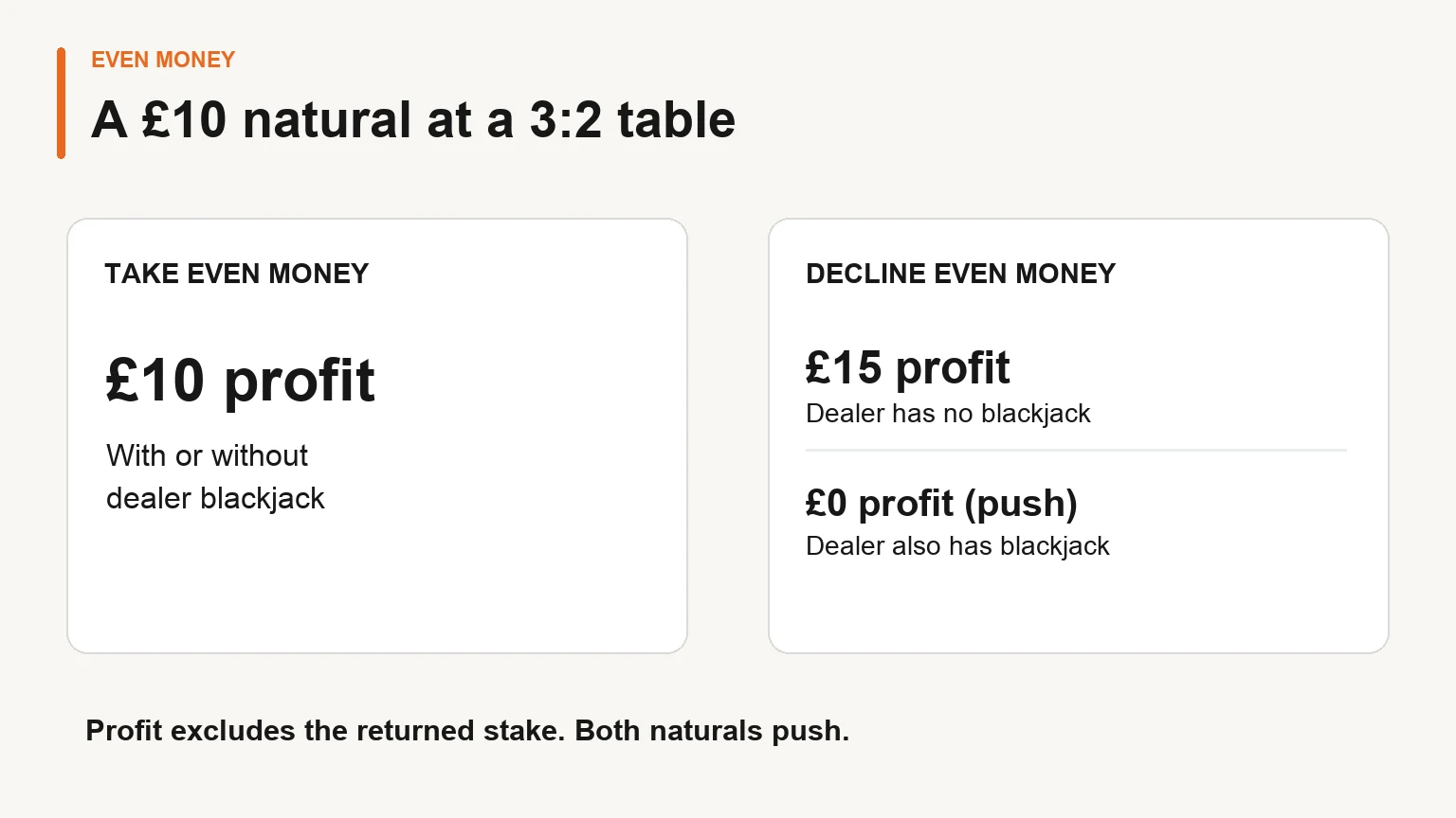 A £10 blackjack at a 3:2 table: even money gives £10 profit; declining gives £15 profit or a push.