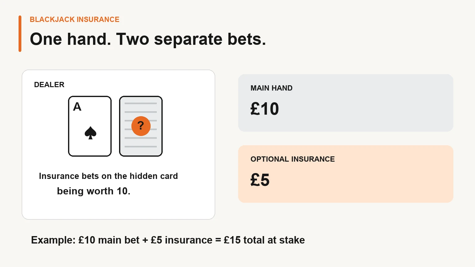 Dealer ace and hidden card beside a £10 main bet and a separate £5 insurance bet, totalling £15.