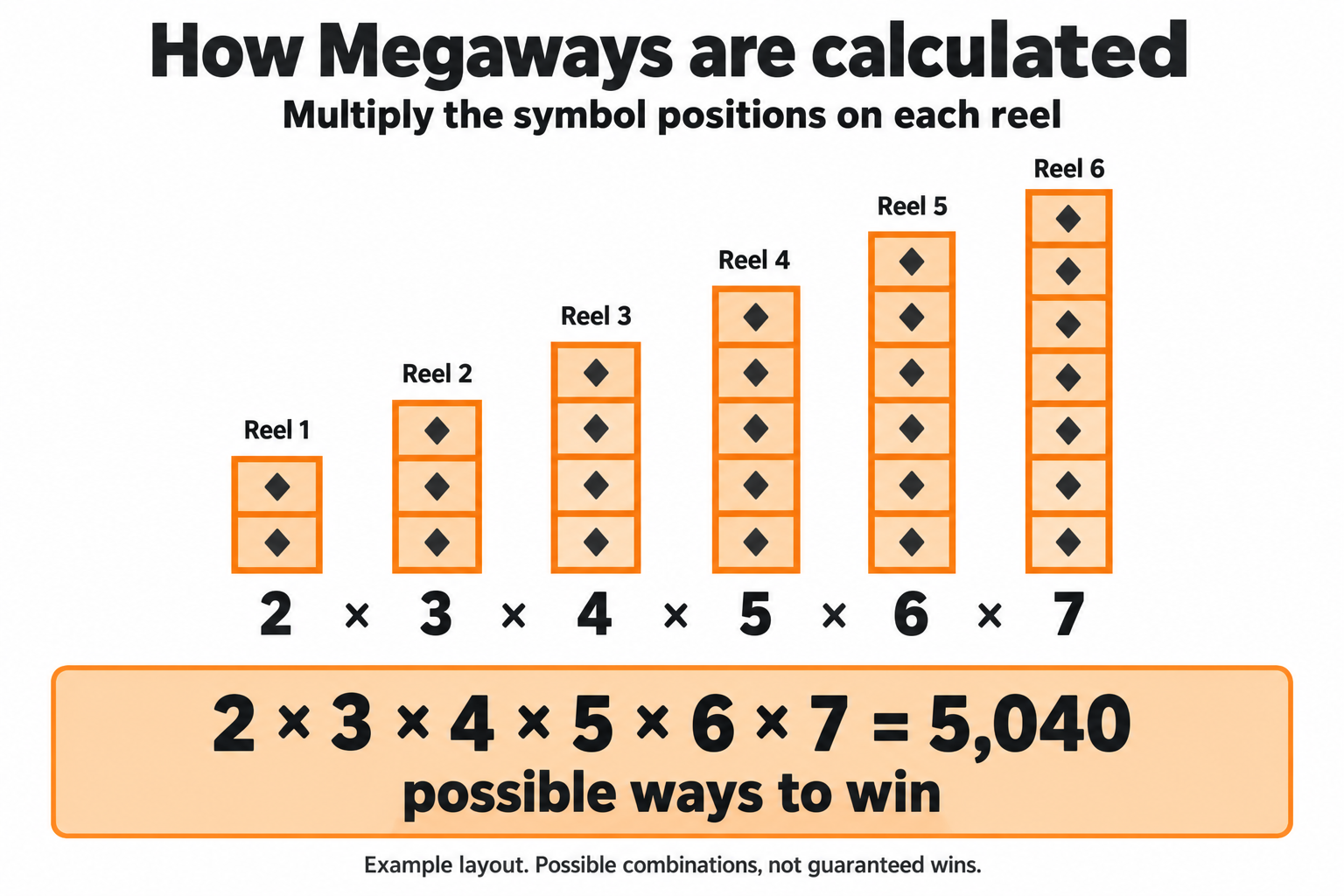 Six Megaways reels with 2, 3, 4, 5, 6 and 7 symbol positions, multiplied to give 5,040 possible ways to win.
