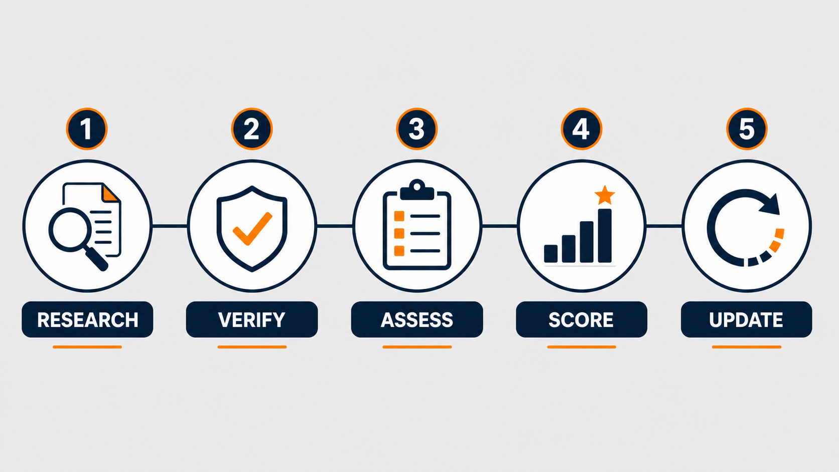 Mr Win's five-stage casino review process: research, verify, assess, score and update