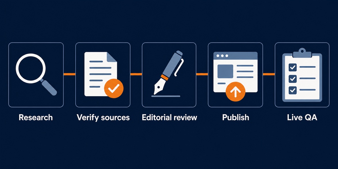 Mr Win editorial workflow: research, source verification, editorial review, publication and live QA